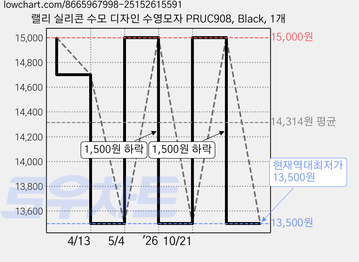 랠리 실리콘 수모 디자인 수영모자 PRUC908, Black, 1개 가격 변동 차트, 현재가 13,500원, 역대최저가
