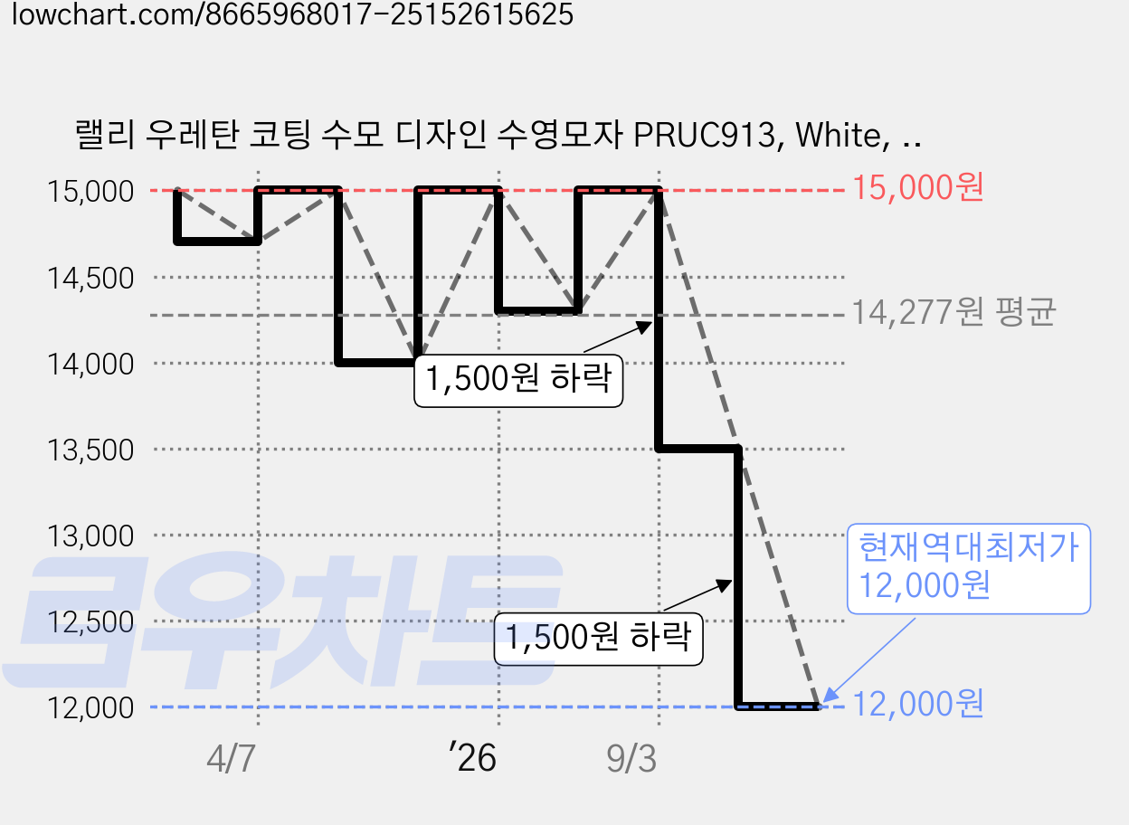 랠리 우레탄 코팅 수모 디자인 수영모자 PRUC913, White, 1개 가격 변동 차트, 현재가 12,000원, 역대최저가