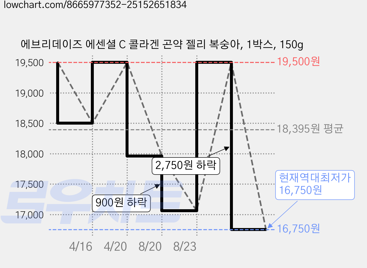 에브리데이즈 에센셜 C 콜라겐 곤약 젤리 복숭아, 1박스, 150g 가격 변동 차트, 현재가 16,750원, 역대최저가