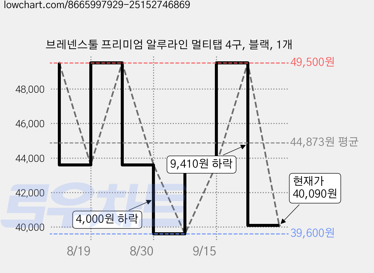 브레넨스툴 프리미엄 알루라인 멀티탭 4구, 블랙, 1개 가격 변동 차트, 현재가 40,090원, 관측 최저가 39,600원