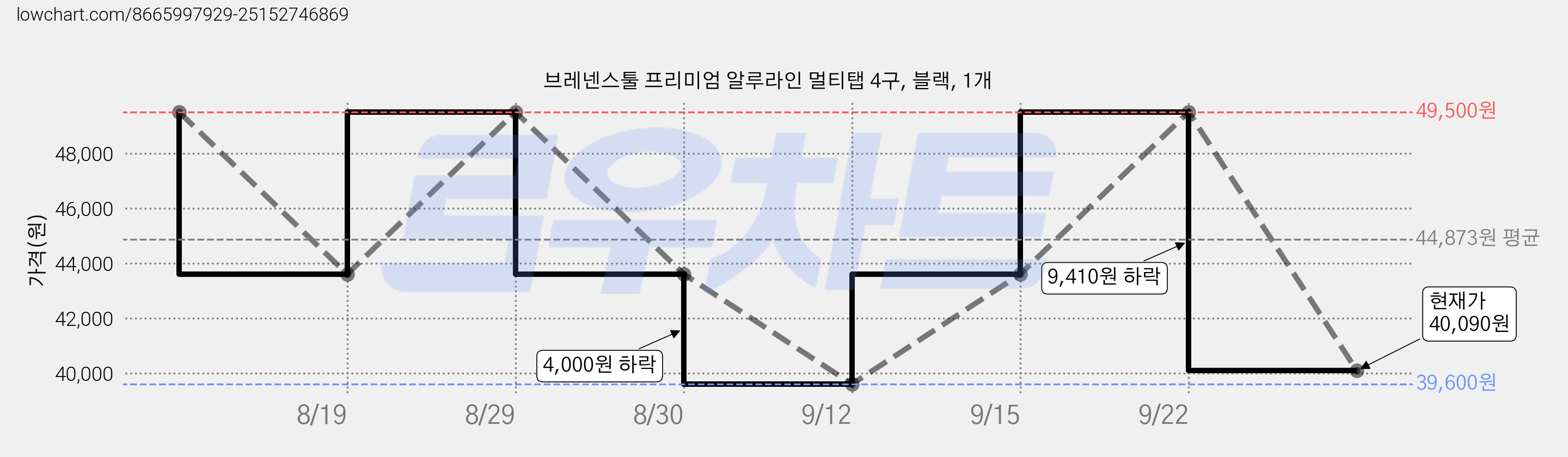 브레넨스툴 프리미엄 알루라인 멀티탭 4구, 블랙, 1개 가격 변동 차트, 현재가 40,090원, 관측 최저가 39,600원