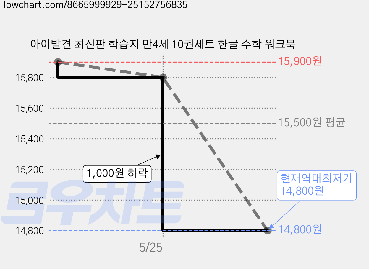아이발견 최신판 학습지 만4세 10권세트 한글 수학 워크북 가격 변동 차트, 현재가 14,800원, 역대최저가