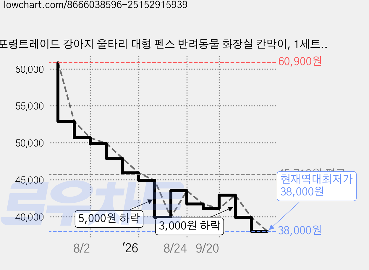 포령트레이드 강아지 울타리 대형 펜스 반려동물 화장실 칸막이, 1세트, 블랙 가격 변동 차트, 현재가 38,000원, 역대최저가