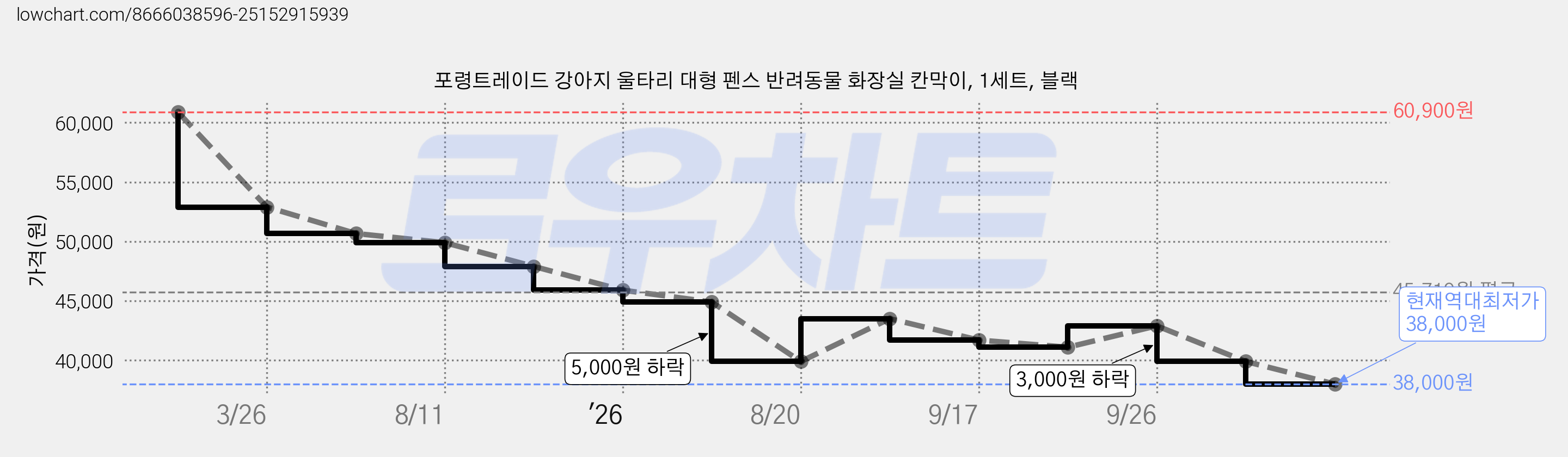 포령트레이드 강아지 울타리 대형 펜스 반려동물 화장실 칸막이, 1세트, 블랙 가격 변동 차트, 현재가 38,000원, 역대최저가