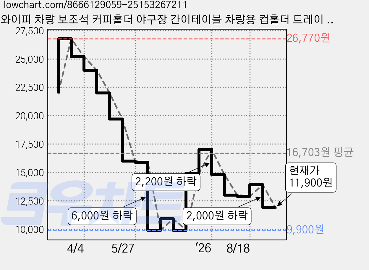와이피 차량 보조석 커피홀더 야구장 간이테이블 차량용 컵홀더 트레이 일체형 YP-7550A, 1개, 블랙 가격 변동 차트, 현재가 11,900원, 관측 최저가 9,900원