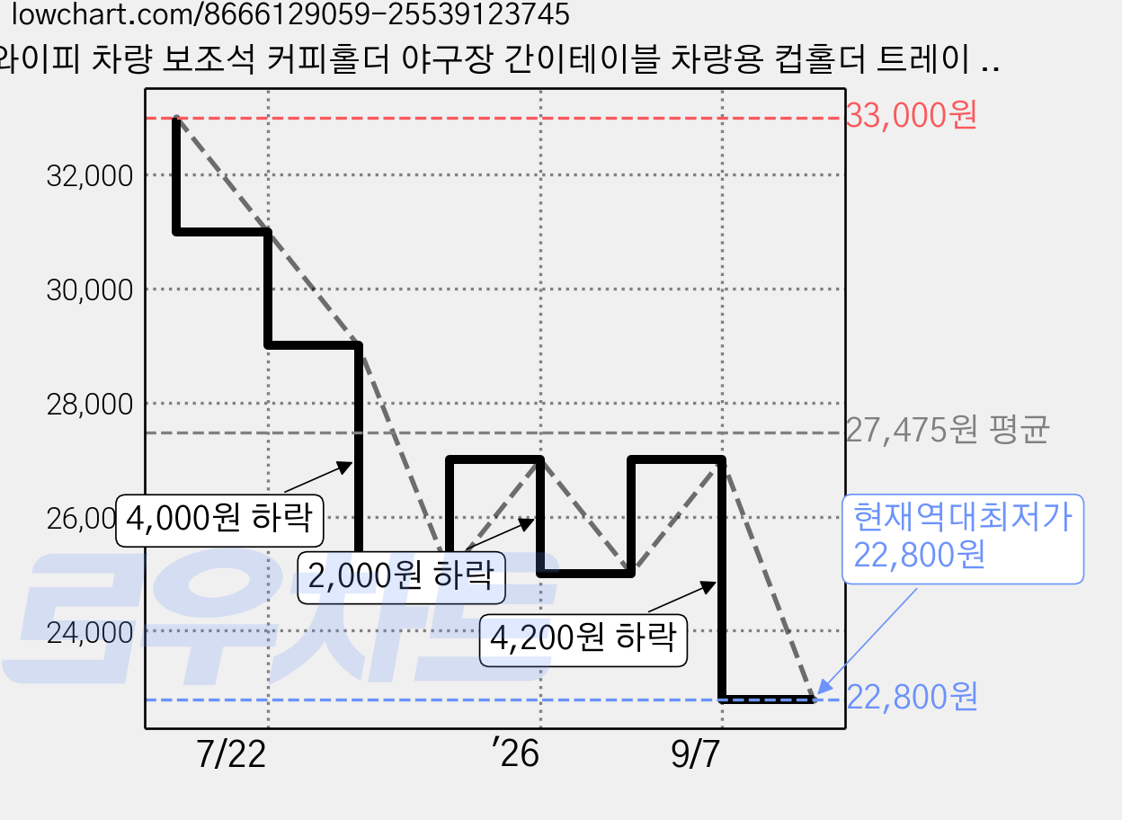 와이피 차량 보조석 커피홀더 야구장 간이테이블 차량용 컵홀더 트레이 일체형 YP-7550A, 2개, 블랙 가격 변동 차트, 현재가 22,800원, 역대최저가