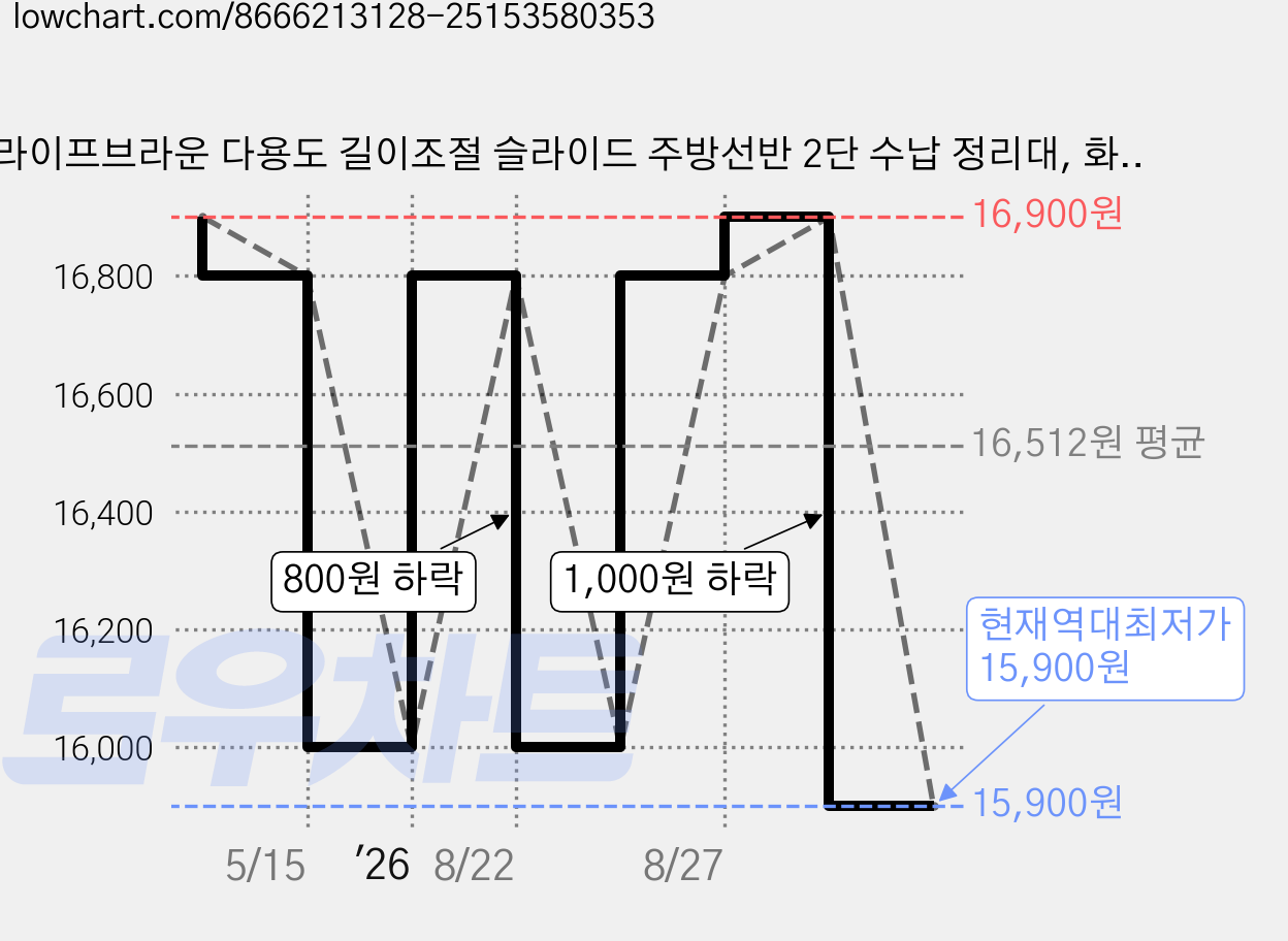 라이프브라운 다용도 길이조절 슬라이드 주방선반 2단 수납 정리대, 화이트, 1개 가격 변동 차트, 현재가 15,900원, 역대최저가