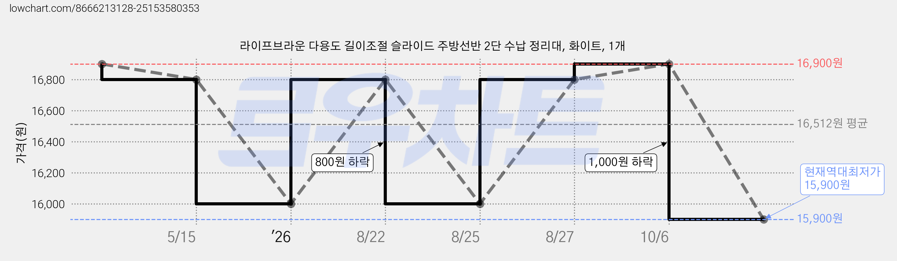 라이프브라운 다용도 길이조절 슬라이드 주방선반 2단 수납 정리대, 화이트, 1개 가격 변동 차트, 현재가 15,900원, 역대최저가