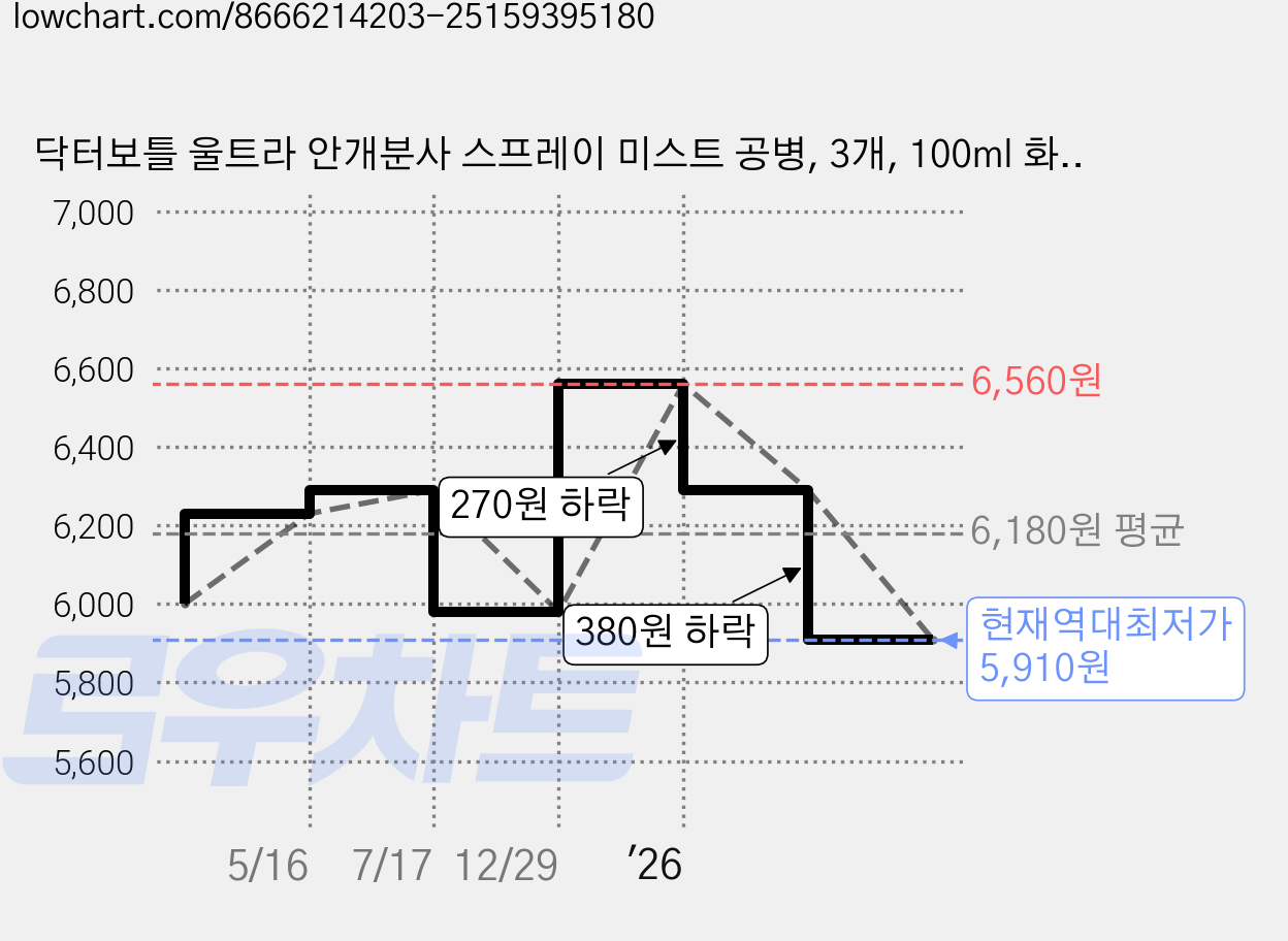 닥터보틀 울트라 안개분사 스프레이 미스트 공병, 3개, 100ml 화이트/울트라 가격 변동 차트, 현재가 5,910원, 역대최저가