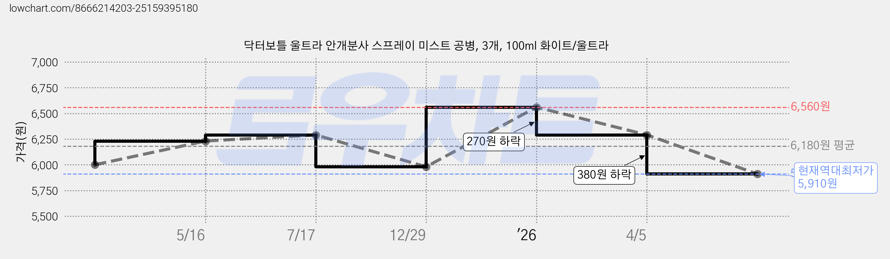 닥터보틀 울트라 안개분사 스프레이 미스트 공병, 3개, 100ml 화이트/울트라 가격 변동 차트, 현재가 5,910원, 역대최저가