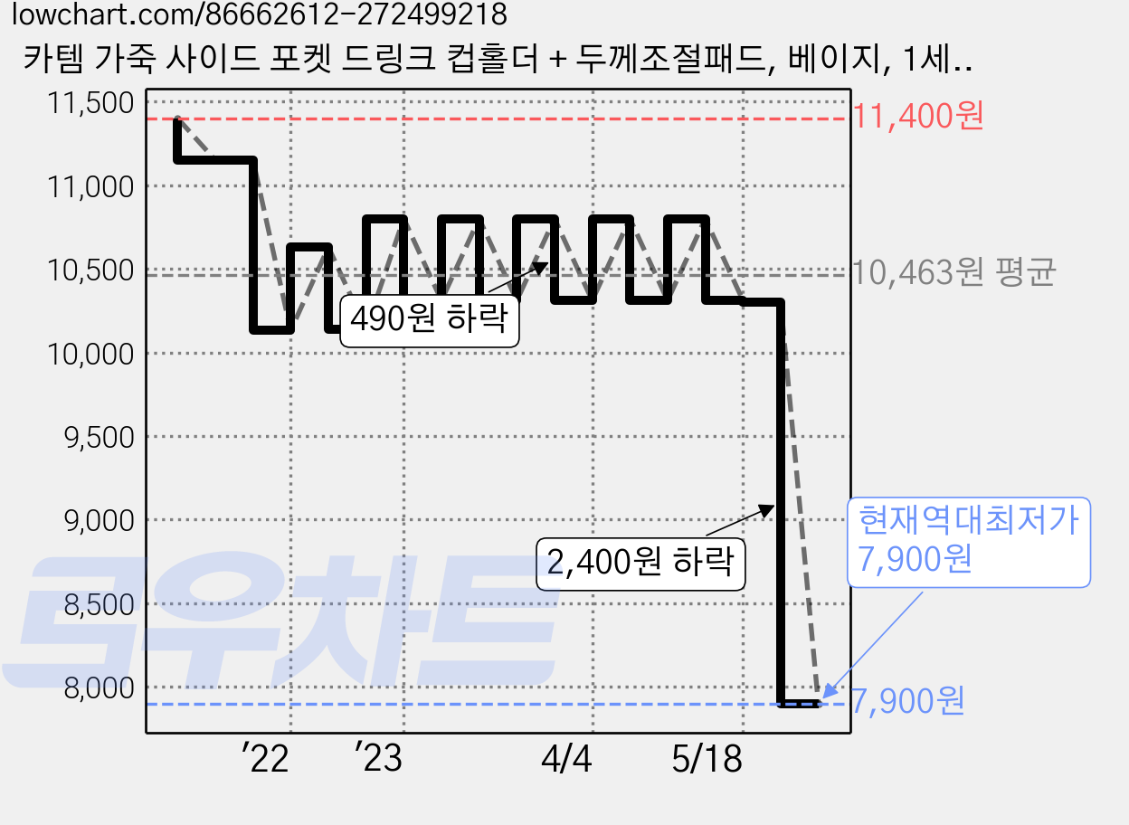 카템 가죽 사이드 포켓 드링크 컵홀더 + 두께조절패드, 베이지, 1세트 가격 변동 차트, 현재가 7,900원, 역대최저가