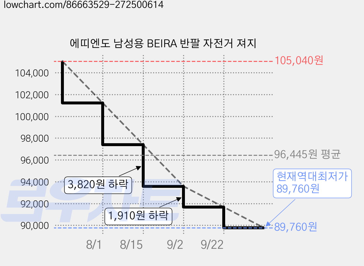 에띠엔도 남성용 BEIRA 반팔 자전거 져지 가격 변동 차트, 현재가 89,760원, 역대최저가