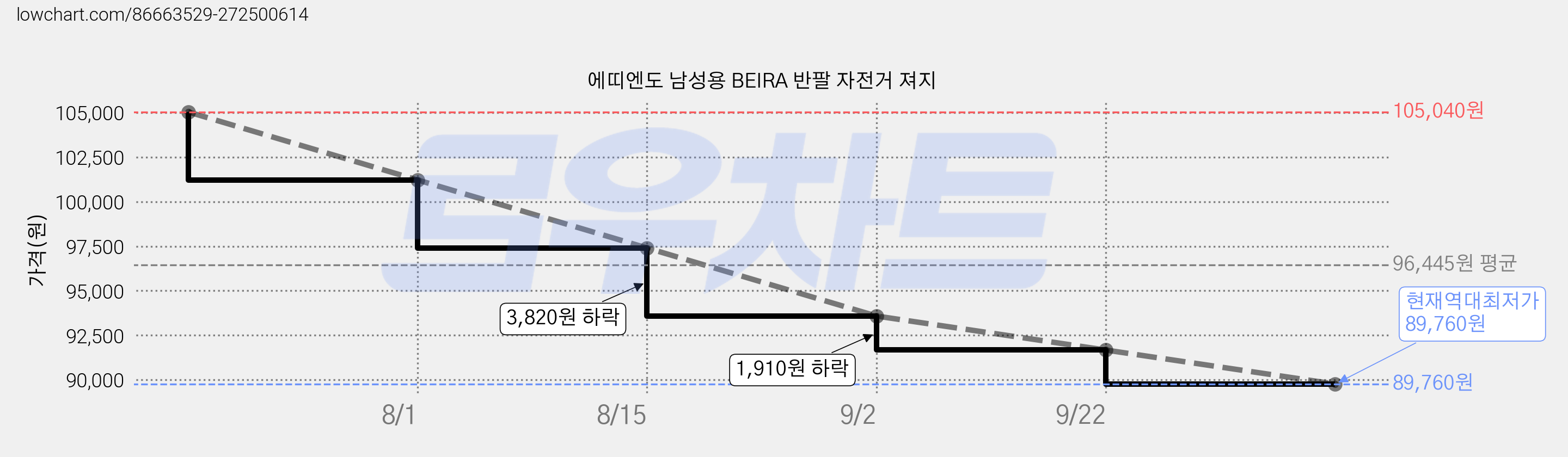 에띠엔도 남성용 BEIRA 반팔 자전거 져지 가격 변동 차트, 현재가 89,760원, 역대최저가
