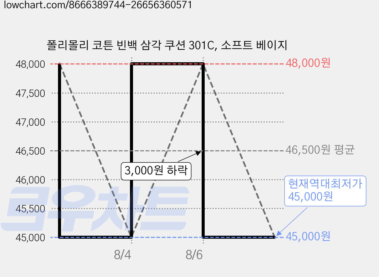 폴리몰리 코튼 빈백 삼각 쿠션 301C, 소프트 베이지 가격 변동 차트, 현재가 45,000원, 역대최저가