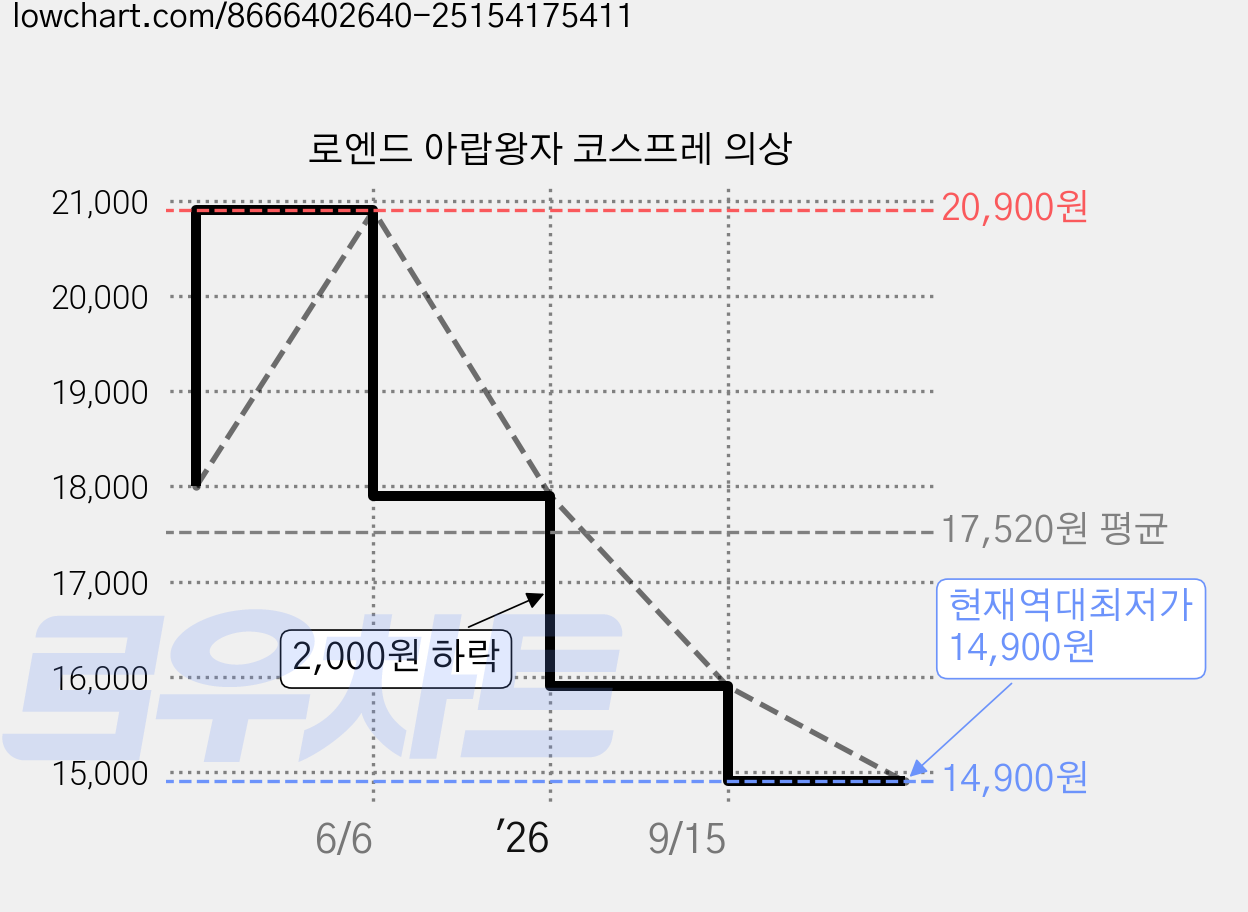 로엔드 아랍왕자 코스프레 의상 가격 변동 차트, 현재가 14,900원, 역대최저가