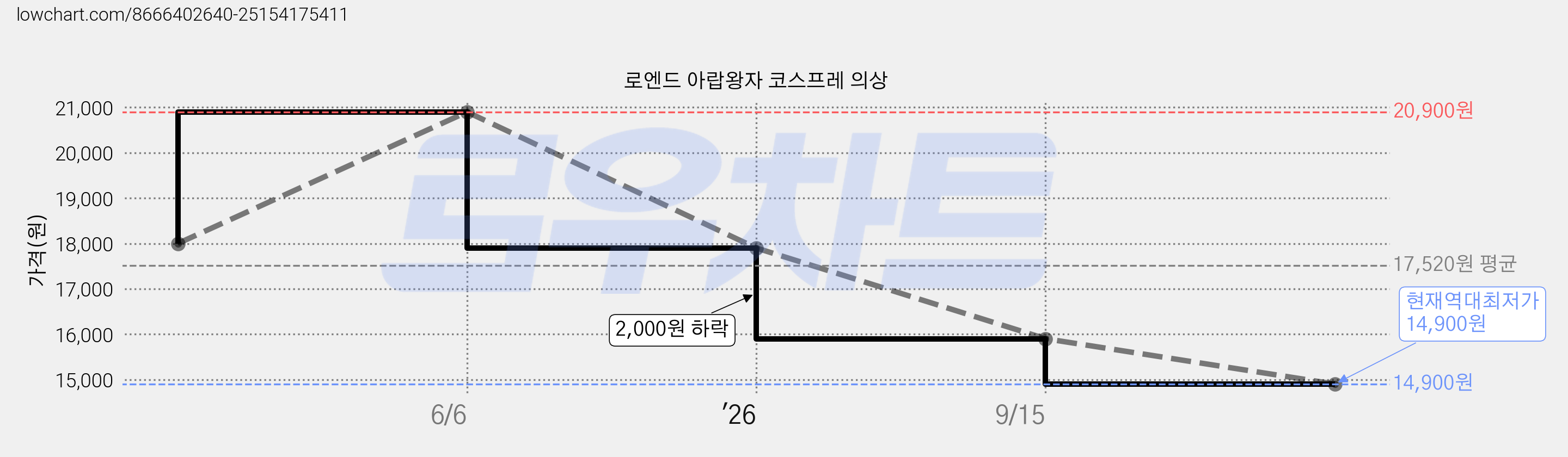 로엔드 아랍왕자 코스프레 의상 가격 변동 차트, 현재가 14,900원, 역대최저가