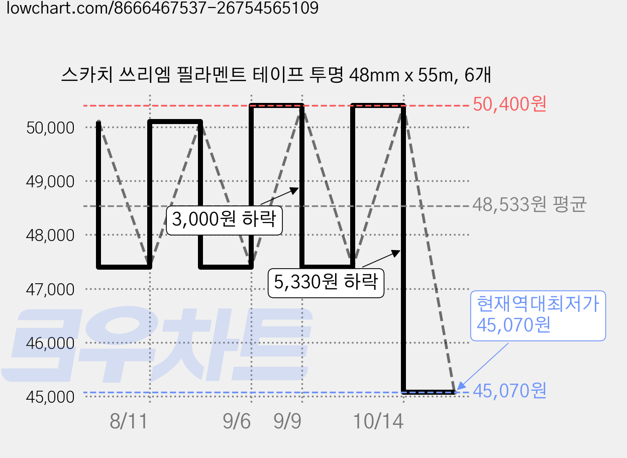 스카치 쓰리엠 필라멘트 테이프 투명 48mm x 55m, 6개 가격 변동 차트, 현재가 45,070원, 역대최저가