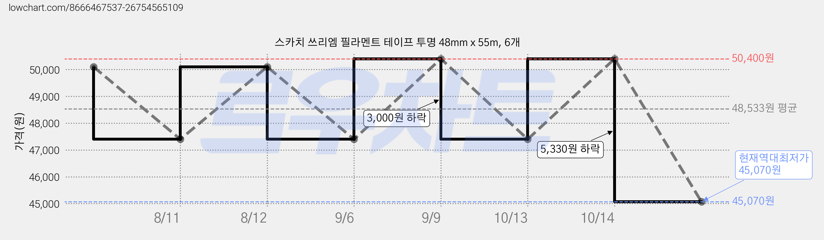 스카치 쓰리엠 필라멘트 테이프 투명 48mm x 55m, 6개 가격 변동 차트, 현재가 45,070원, 역대최저가