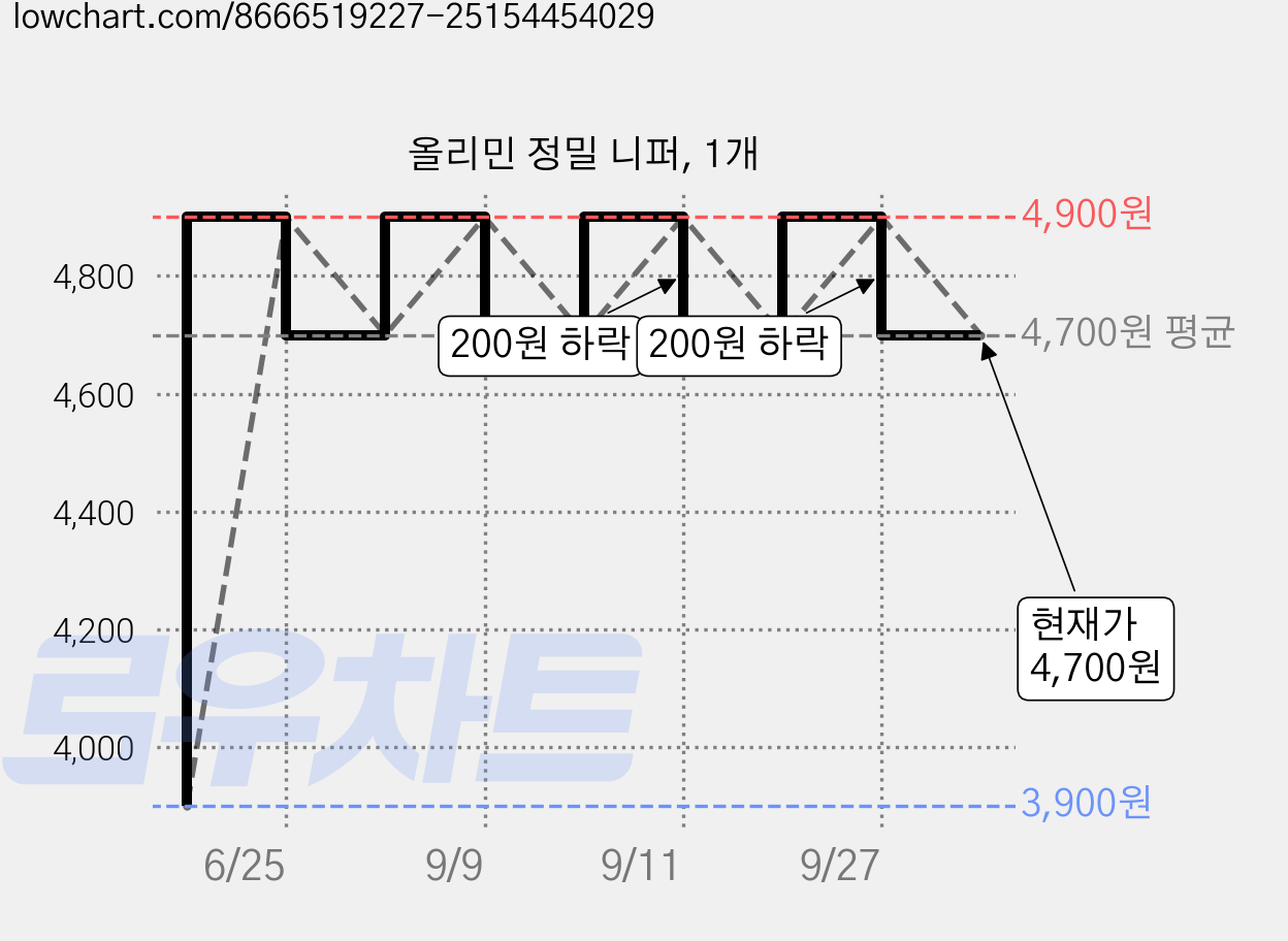 올리민 정밀 니퍼, 1개 가격 변동 차트, 현재가 4,700원, 관측 최저가 3,900원