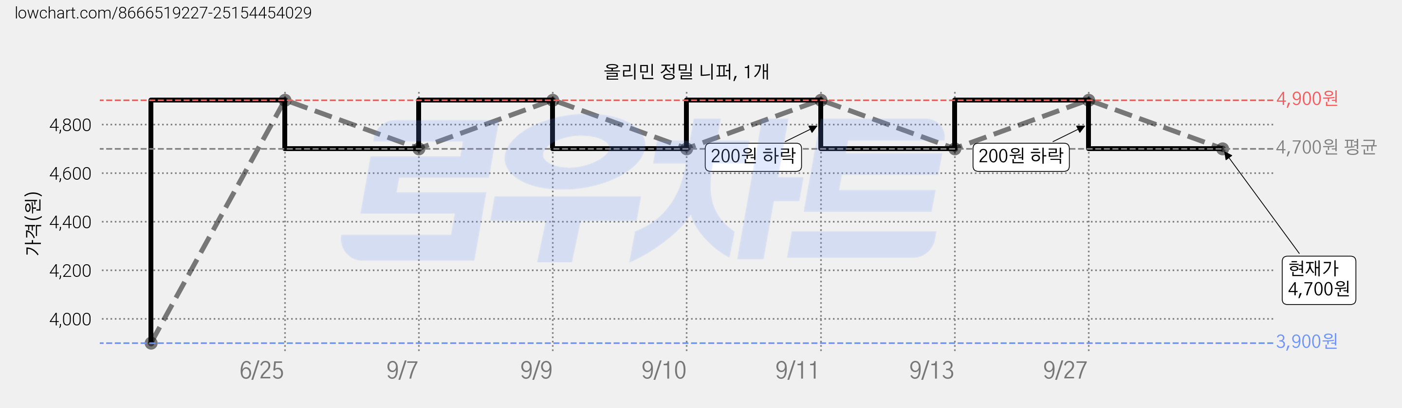 올리민 정밀 니퍼, 1개 가격 변동 차트, 현재가 4,700원, 관측 최저가 3,900원