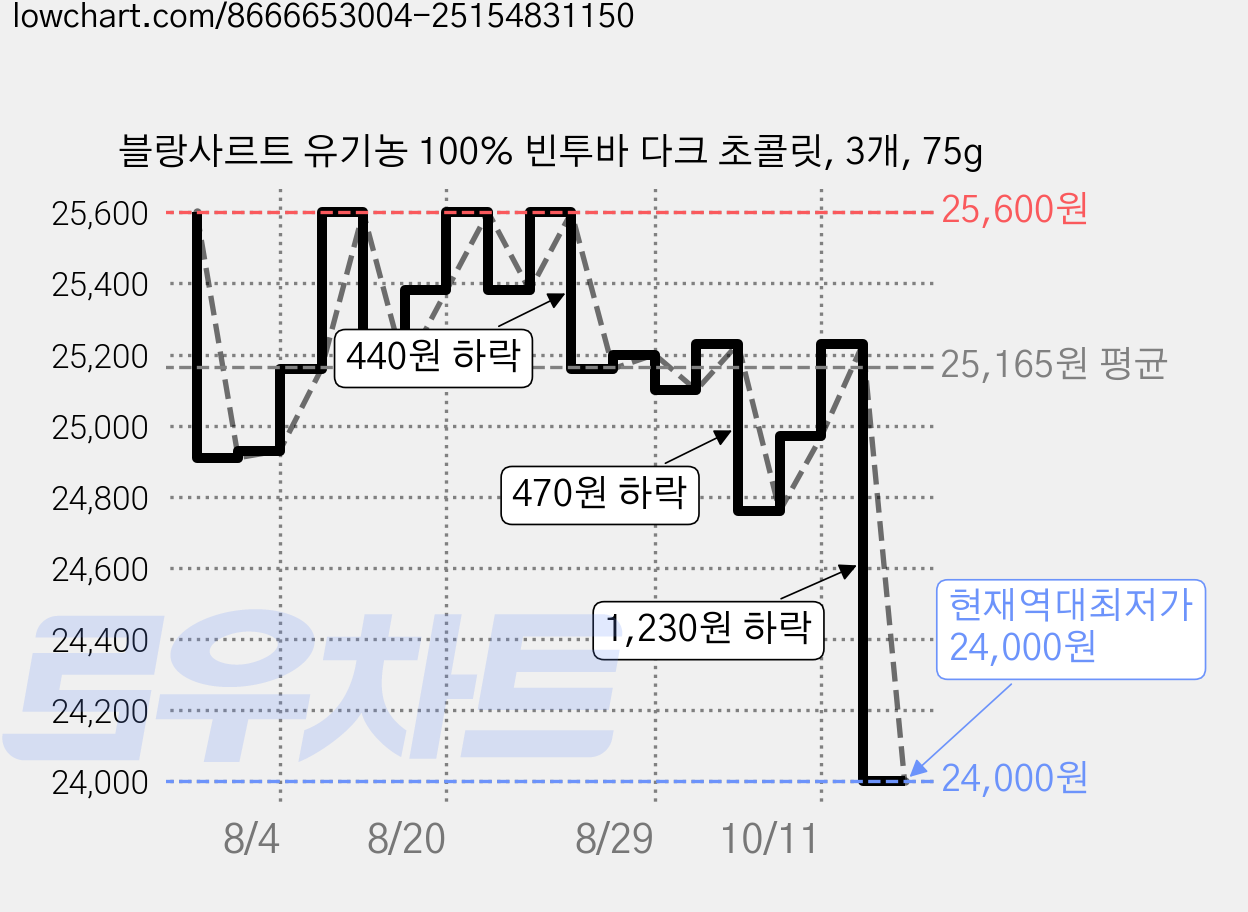 블랑사르트 유기농 100% 빈투바 다크 초콜릿, 3개, 75g 가격 변동 차트, 현재가 24,000원, 역대최저가