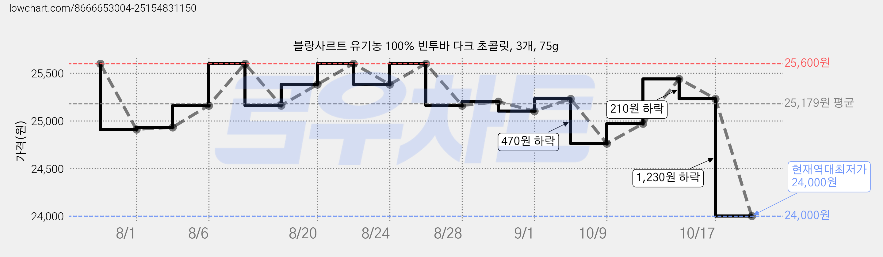 블랑사르트 유기농 100% 빈투바 다크 초콜릿, 3개, 75g 가격 변동 차트, 현재가 24,000원, 역대최저가