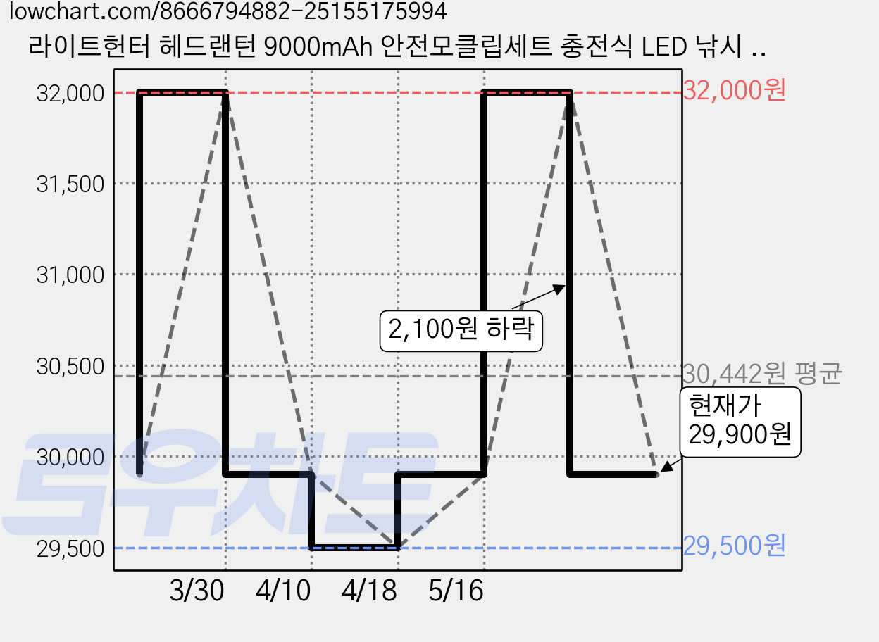 라이트헌터 헤드랜턴 9000mAh 안전모클립세트 충전식 LED 낚시 해루질 작업용 랜턴, 1개 가격 변동 차트, 현재가 29,900원, 관측 최저가 29,500원