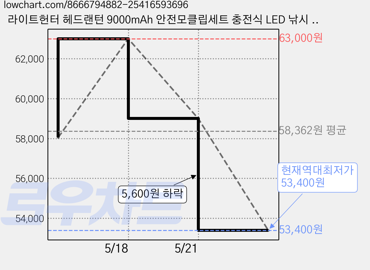 라이트헌터 헤드랜턴 9000mAh 안전모클립세트 충전식 LED 낚시 해루질 작업용 랜턴, 2개 가격 변동 차트, 현재가 53,400원, 역대최저가