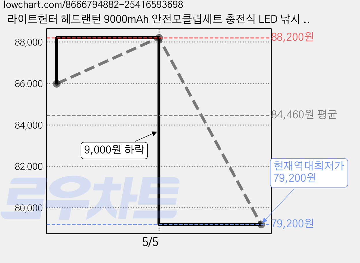 라이트헌터 헤드랜턴 9000mAh 안전모클립세트 충전식 LED 낚시 해루질 작업용 랜턴, 3개 가격 변동 차트, 현재가 79,200원, 역대최저가