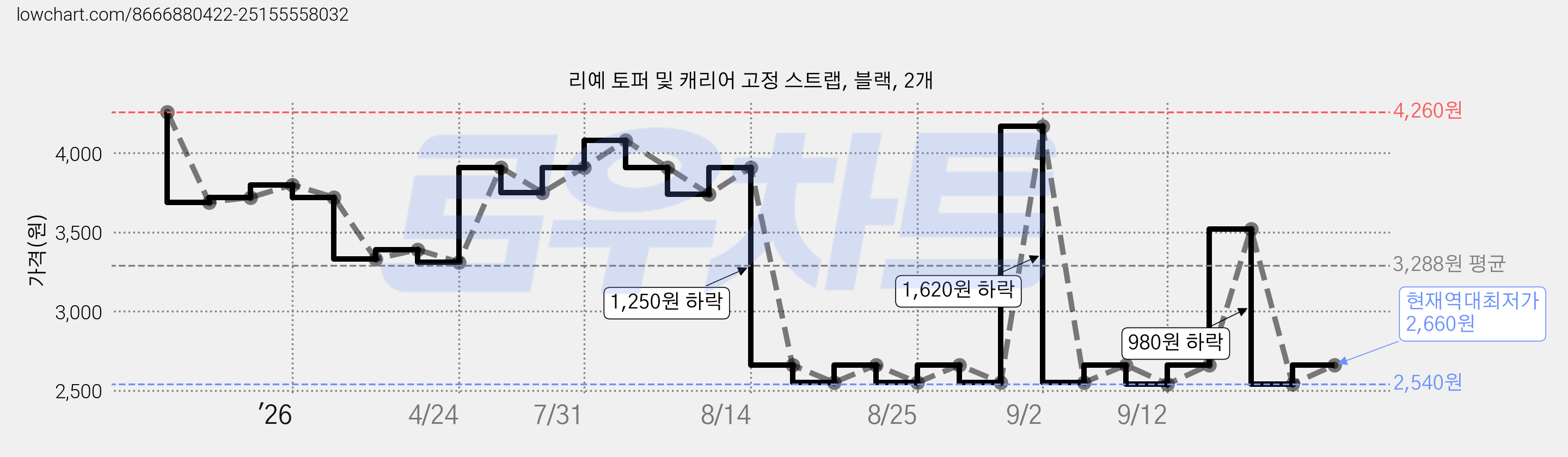 리예 토퍼 및 캐리어 고정 스트랩, 블랙, 2개 가격 변동 차트, 현재가 2,660원, 역대최저가