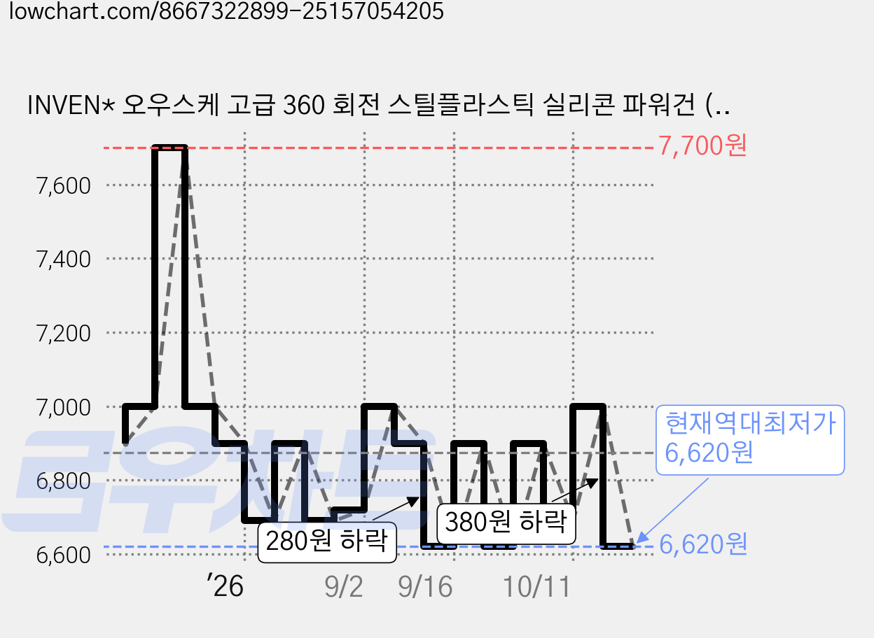 INVEN* 오우스케 고급 360 회전 스틸플라스틱 실리콘 파워건 (Steel+Plastic), 1개 가격 변동 차트, 현재가 6,620원, 역대최저가