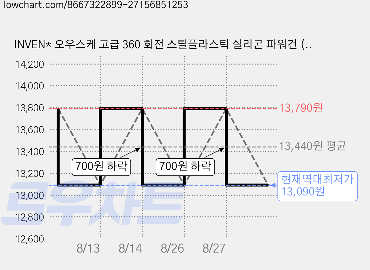 INVEN* 오우스케 고급 360 회전 스틸플라스틱 실리콘 파워건 (Steel+Plastic), 2개 가격 변동 차트, 현재가 13,090원, 역대최저가