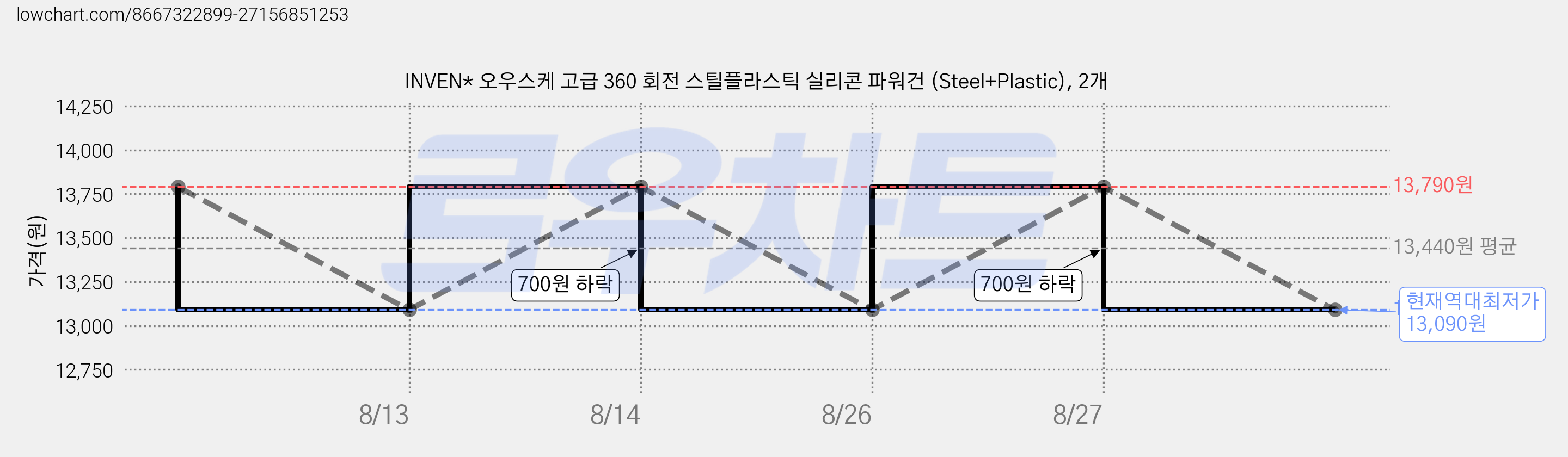 INVEN* 오우스케 고급 360 회전 스틸플라스틱 실리콘 파워건 (Steel+Plastic), 2개 가격 변동 차트, 현재가 13,090원, 역대최저가