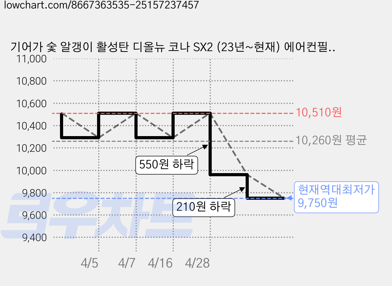 기어가 숯 알갱이 활성탄 디올뉴 코나 SX2 (23년~현재) 에어컨필터, 코나SX2 H32L, 1개 가격 변동 차트, 현재가 9,750원, 역대최저가