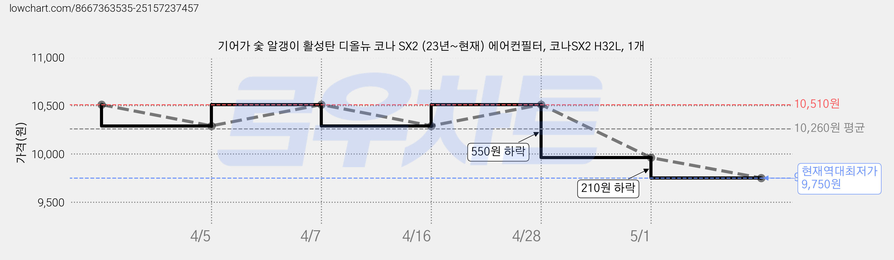 기어가 숯 알갱이 활성탄 디올뉴 코나 SX2 (23년~현재) 에어컨필터, 코나SX2 H32L, 1개 가격 변동 차트, 현재가 9,750원, 역대최저가