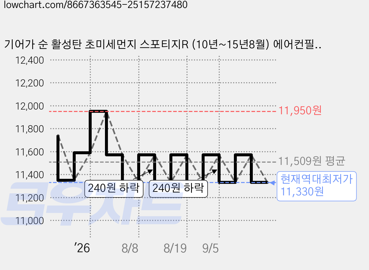 기어가 순 활성탄 초미세먼지 스포티지R (10년~15년8월) 에어컨필터, 스포티지R H19C, 1개 가격 변동 차트, 현재가 11,330원, 역대최저가