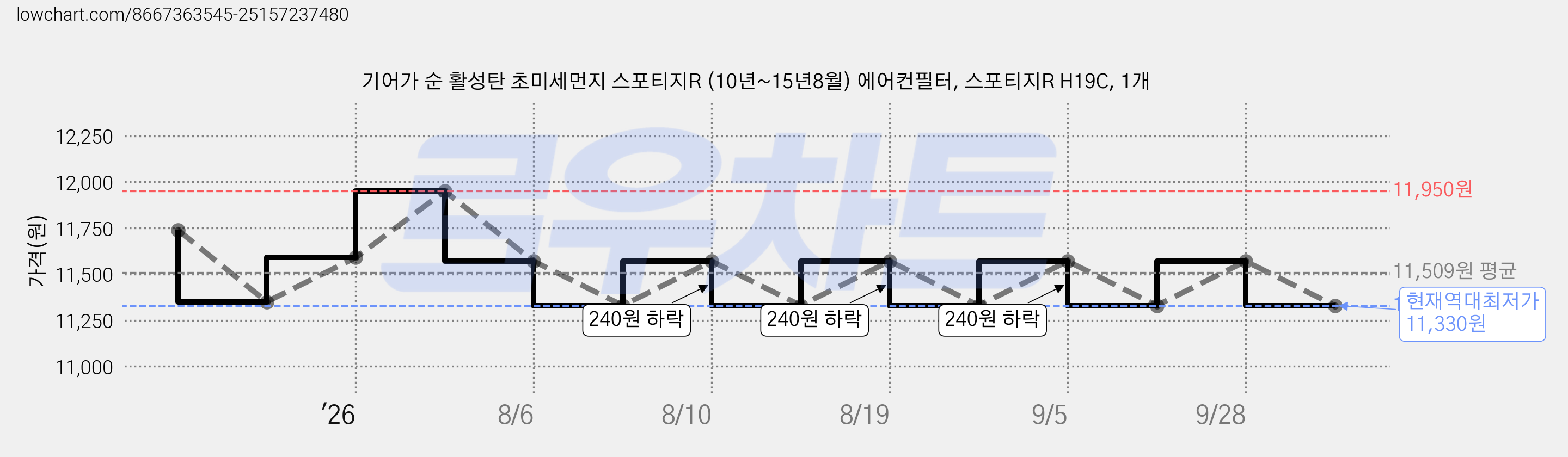 기어가 순 활성탄 초미세먼지 스포티지R (10년~15년8월) 에어컨필터, 스포티지R H19C, 1개 가격 변동 차트, 현재가 11,330원, 역대최저가