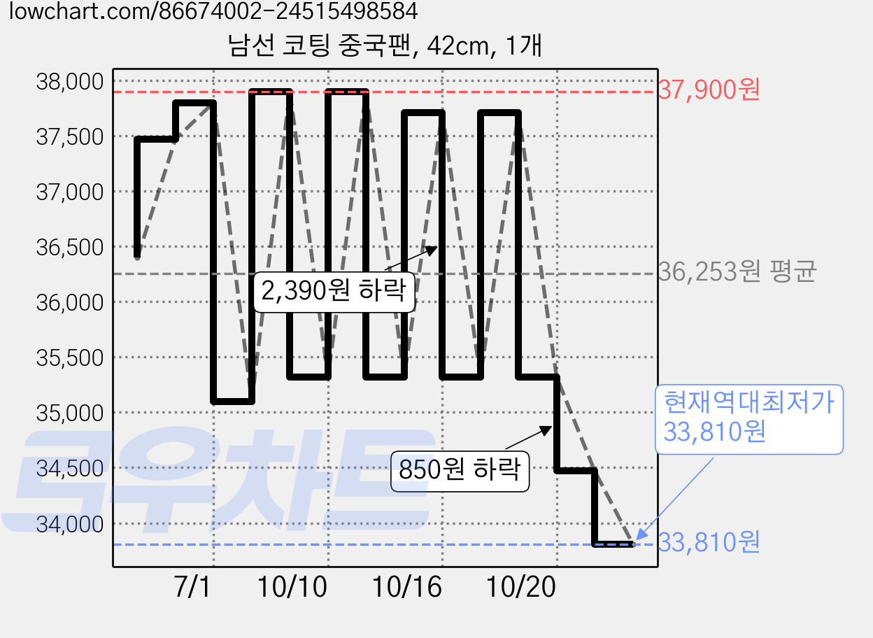남선 코팅 중국팬, 42cm, 1개 가격 변동 차트, 현재가 33,810원, 역대최저가