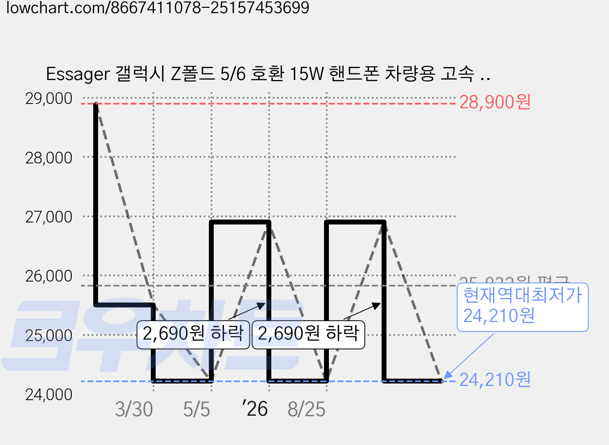 Essager 갤럭시 Z폴드 5/6 호환 15W 핸드폰 차량용 고속 무선충전 거치대, 그레이, EZJWX-LJ0G-Z 가격 변동 차트, 현재가 24,210원, 역대최저가