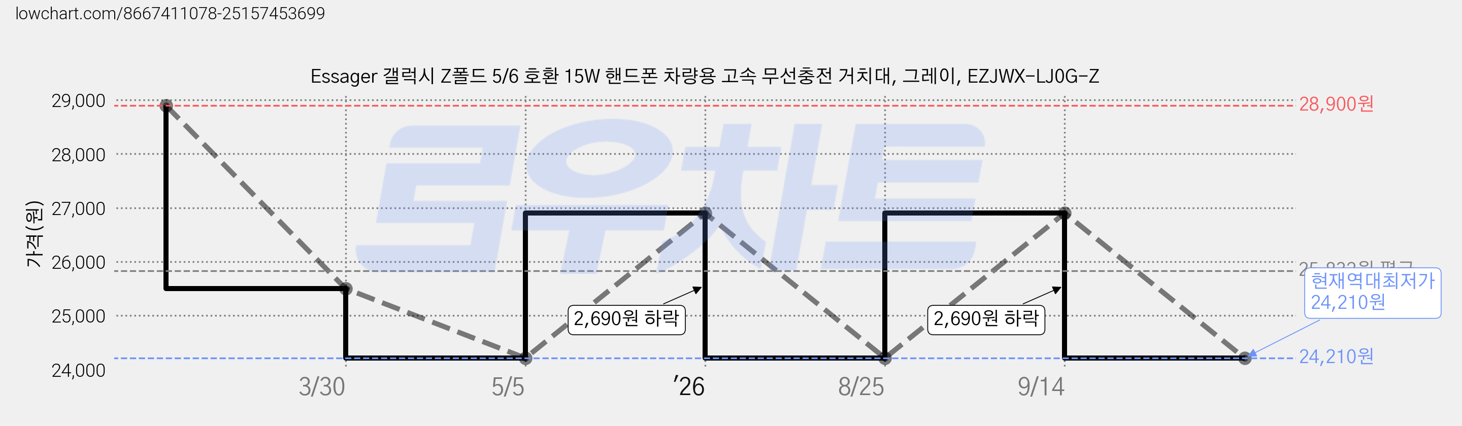 Essager 갤럭시 Z폴드 5/6 호환 15W 핸드폰 차량용 고속 무선충전 거치대, 그레이, EZJWX-LJ0G-Z 가격 변동 차트, 현재가 24,210원, 역대최저가