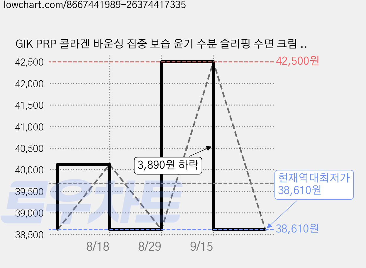 GIK PRP 콜라겐 바운싱 집중 보습 윤기 수분 슬리핑 수면 크림 워시오프 마스크 팩, 3개, 100ml 가격 변동 차트, 현재가 38,610원, 역대최저가