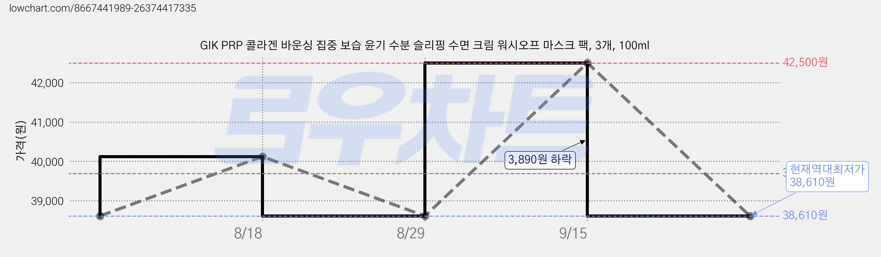 GIK PRP 콜라겐 바운싱 집중 보습 윤기 수분 슬리핑 수면 크림 워시오프 마스크 팩, 3개, 100ml 가격 변동 차트, 현재가 38,610원, 역대최저가