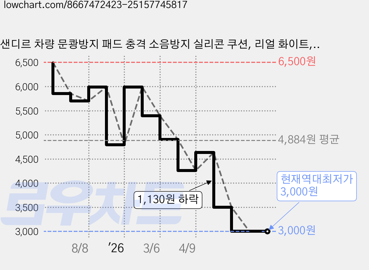 샌디르 차량 문쾅방지 패드 충격 소음방지 실리콘 쿠션, 리얼 화이트, 1개 가격 변동 차트, 현재가 3,000원, 역대최저가