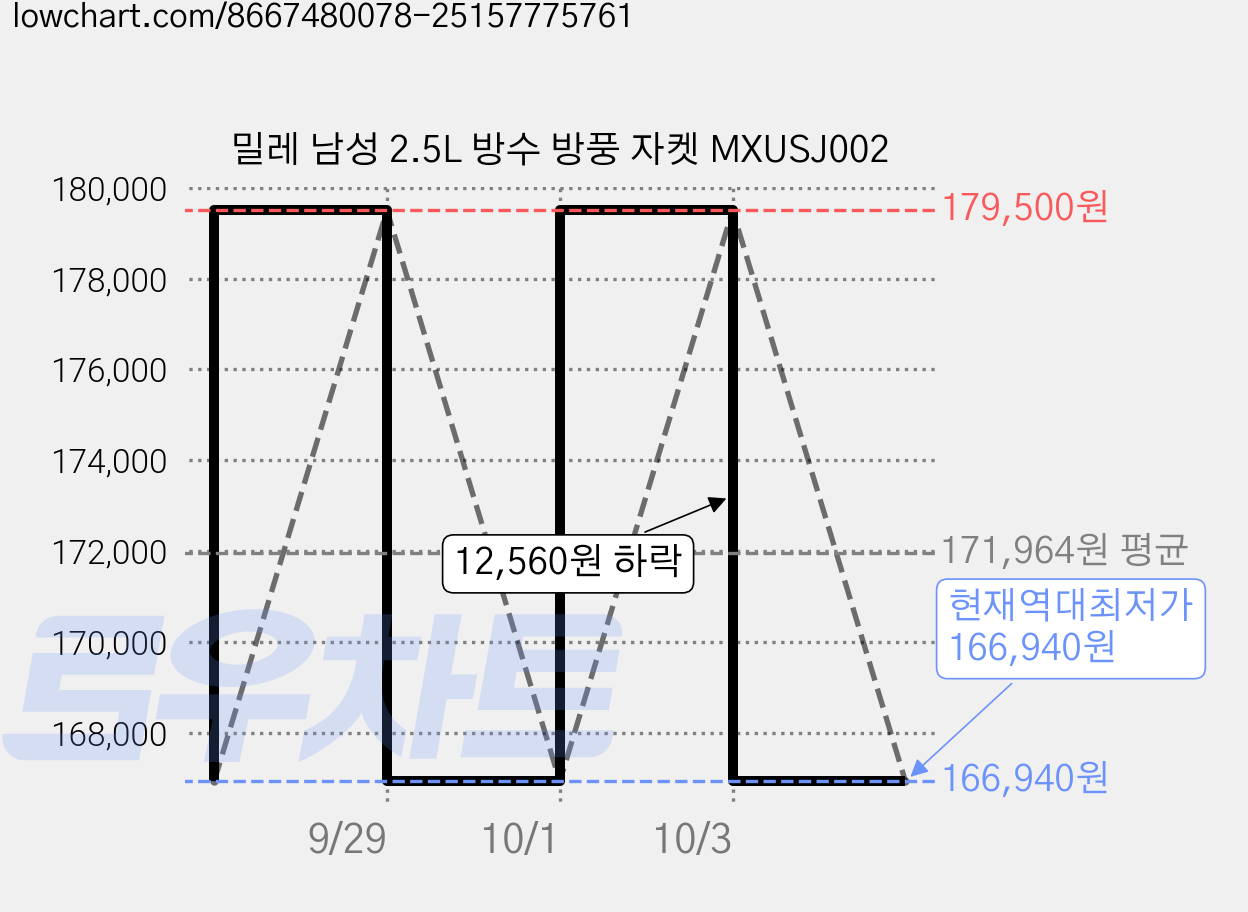 밀레 남성 2.5L 방수 방풍 자켓 MXUSJ002 가격 변동 차트, 현재가 166,940원, 역대최저가