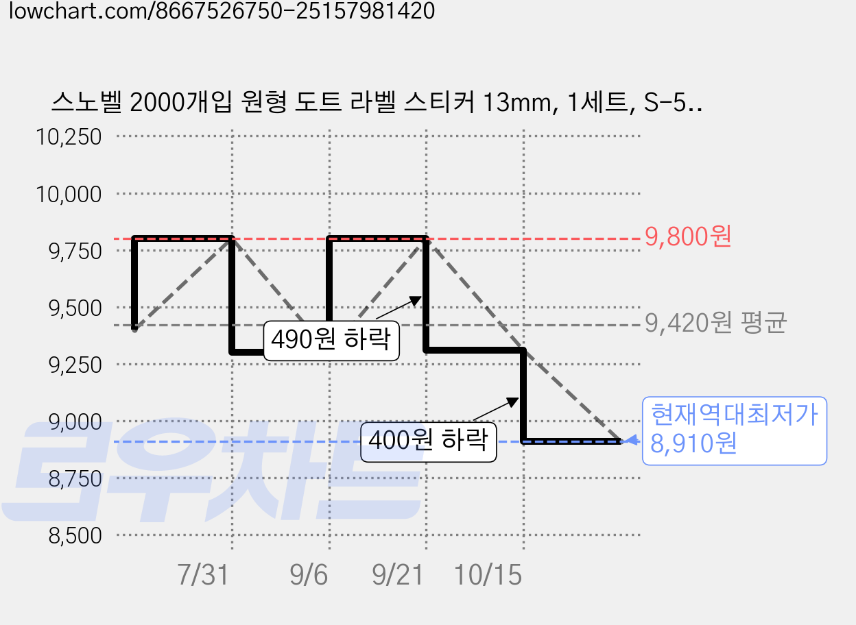 스노벨 2000개입 원형 도트 라벨 스티커 13mm, 1세트, S-5125 퍼플 2000매 가격 변동 차트, 현재가 8,910원, 역대최저가