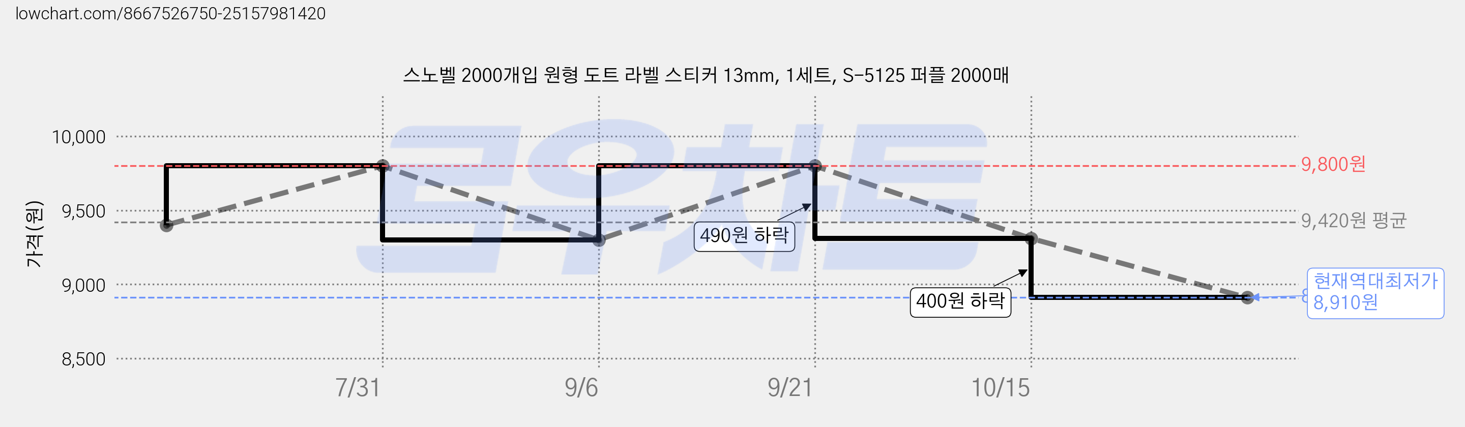 스노벨 2000개입 원형 도트 라벨 스티커 13mm, 1세트, S-5125 퍼플 2000매 가격 변동 차트, 현재가 8,910원, 역대최저가