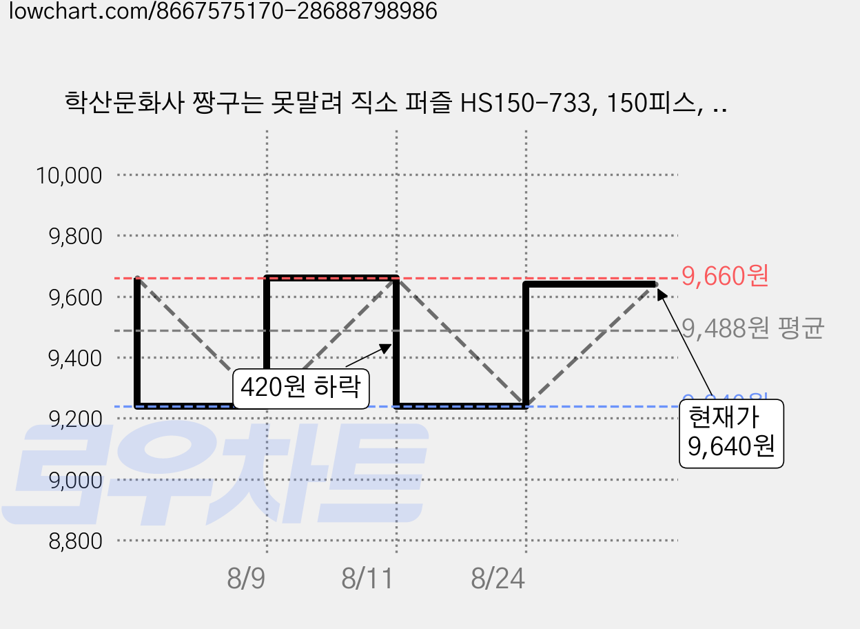 학산문화사 짱구는 못말려 직소 퍼즐 HS150-733, 150피스, 초전도칸탐로보, 2개 가격 변동 차트, 현재가 9,640원, 관측 최저가 8,680원