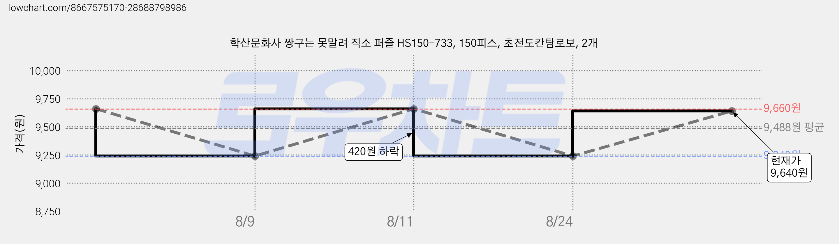 학산문화사 짱구는 못말려 직소 퍼즐 HS150-733, 150피스, 초전도칸탐로보, 2개 가격 변동 차트, 현재가 9,640원, 관측 최저가 8,680원