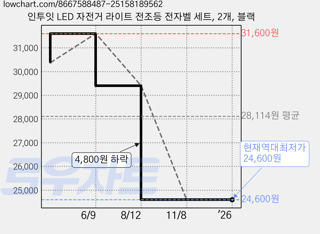 인투잇 LED 자전거 라이트 전조등 전자벨 세트, 2개, 블랙 가격 변동 차트, 현재가 24,600원, 역대최저가