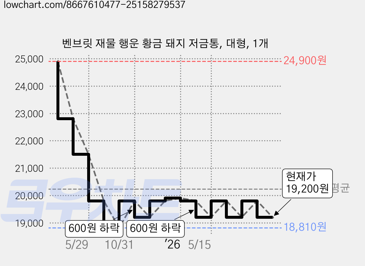 벤브릿 재물 행운 황금 돼지 저금통, 대형, 1개 가격 변동 차트, 현재가 19,200원, 관측 최저가 18,810원